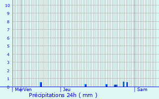 Graphique des précipitations prvues pour Argels-Gazost