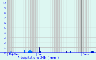 Graphique des précipitations prvues pour Bzouotte