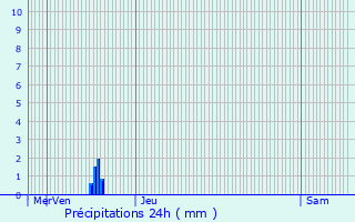 Graphique des précipitations prvues pour Doncourt-ls-Conflans