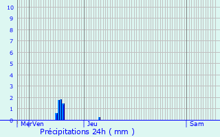 Graphique des précipitations prvues pour Xonville