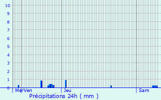 Graphique des précipitations prvues pour Savolles