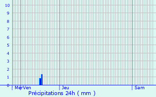 Graphique des précipitations prvues pour Drusenheim