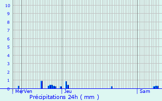 Graphique des précipitations prvues pour Blagny-sur-Vingeanne