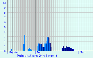 Graphique des précipitations prvues pour Offlanges