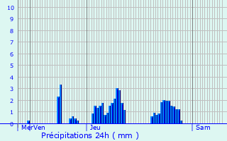Graphique des précipitations prvues pour Archelange