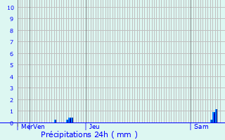 Graphique des précipitations prvues pour Gilly-ls-Cteaux