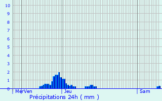 Graphique des précipitations prvues pour Lacam-d