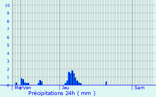 Graphique des précipitations prvues pour Charchign