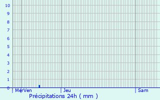 Graphique des précipitations prvues pour Hamm