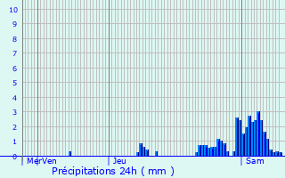 Graphique des précipitations prvues pour Bastogne