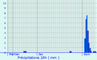 Graphique des précipitations prvues pour Foncine-le-Bas