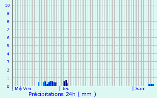 Graphique des précipitations prvues pour Ingersheim