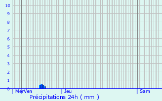 Graphique des précipitations prvues pour Saint-Fons
