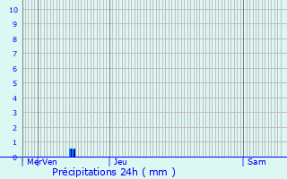 Graphique des précipitations prvues pour Gougenheim