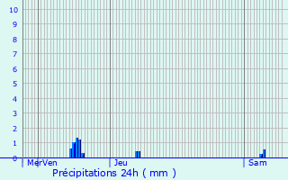 Graphique des précipitations prvues pour Bouhans-ls-Lure