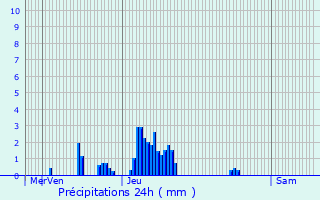 Graphique des précipitations prvues pour Rustenhart