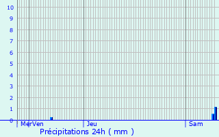 Graphique des précipitations prvues pour Vroncourt