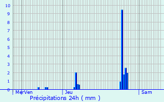 Graphique des précipitations prvues pour Saint-Martin-la-Plaine