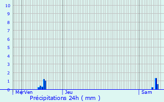 Graphique des précipitations prvues pour Francalmont