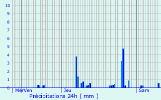 Graphique des précipitations prvues pour Mortel-de-Mailles