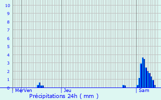 Graphique des précipitations prvues pour Schwidelbrouch