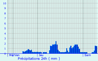 Graphique des précipitations prvues pour Sincey-ls-Rouvray