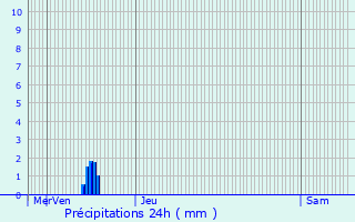 Graphique des précipitations prvues pour Mance