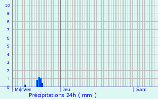 Graphique des précipitations prvues pour Haute-Kontz