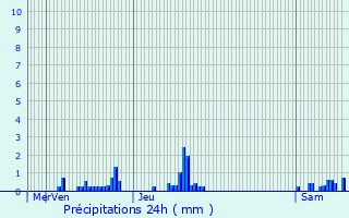 Graphique des précipitations prvues pour Chtillon-Coligny