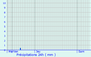 Graphique des précipitations prvues pour Vichten