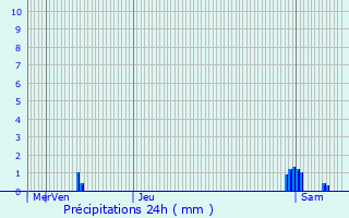 Graphique des précipitations prvues pour Lantigni