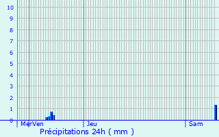 Graphique des précipitations prvues pour Flainval