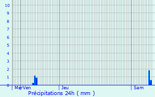 Graphique des précipitations prvues pour Vertault