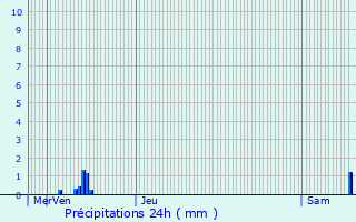 Graphique des précipitations prvues pour Bienville-la-Petite