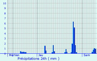 Graphique des précipitations prvues pour Vaulnaveys-le-Haut