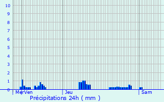Graphique des précipitations prvues pour Haveluy