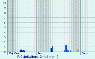 Graphique des précipitations prvues pour Froidchapelle