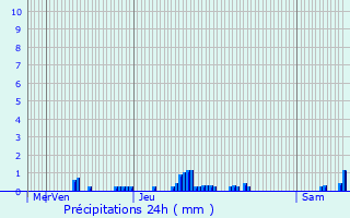 Graphique des précipitations prvues pour Mers-sur-Indre