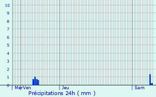 Graphique des précipitations prvues pour Tonnerre