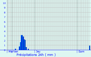 Graphique des précipitations prvues pour Niderhoff
