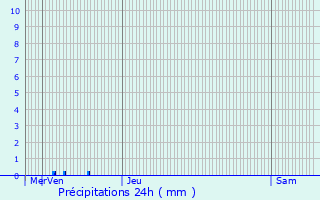 Graphique des précipitations prvues pour Lironville