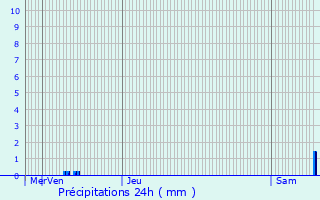 Graphique des précipitations prvues pour Benney