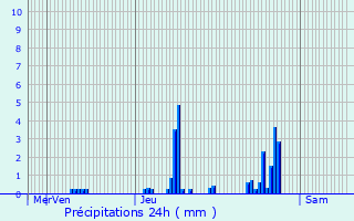 Graphique des précipitations prvues pour Morbier