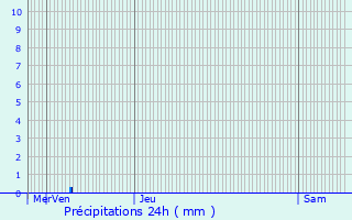 Graphique des précipitations prvues pour Saint-Clment-sur-Guye