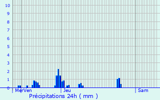 Graphique des précipitations prvues pour Gramat