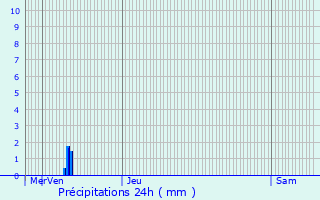 Graphique des précipitations prvues pour Frniches