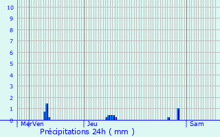 Graphique des précipitations prvues pour La Chapelle-de-Bragny