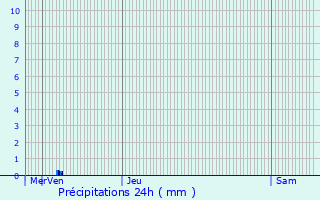 Graphique des précipitations prvues pour Saint-Csaire