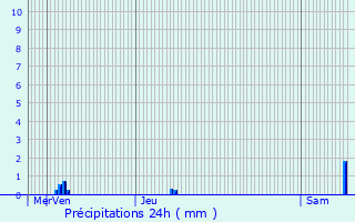 Graphique des précipitations prvues pour Schwobsheim