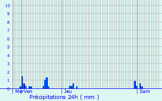 Graphique des précipitations prvues pour Cires-ls-Mello